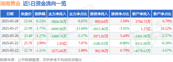 股票行情快报：湖南黄金（002155）5月28日主力资金净卖出3604.36万元