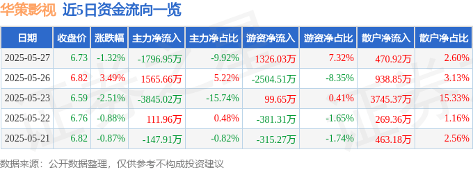 股票行情快报:华策影视(300133)5月27日主力资金净卖出1796.95万元