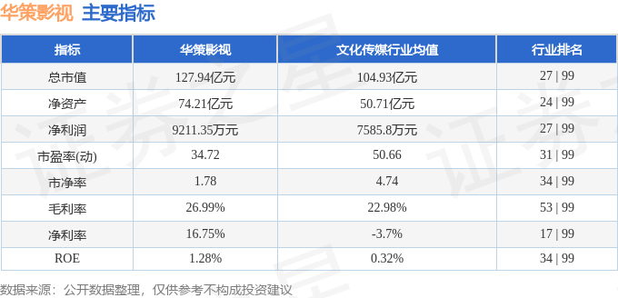 股票行情快报:华策影视(300133)5月27日主力资金净卖出1796.95万元