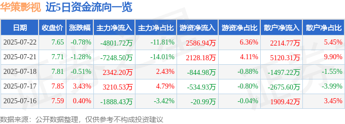 股票行情快报：华策影视（300133）7月22日主力资金净卖出4801.72万元