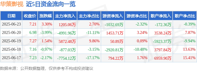 股票行情快报：华策影视（300133）6月23日主力资金净买入1205.06万元