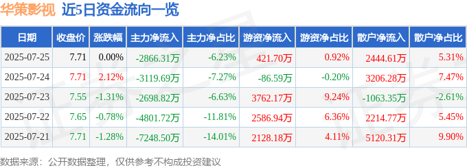 股票行情快报：华策影视（300133）7月25日主力资金净卖出2866.31万元