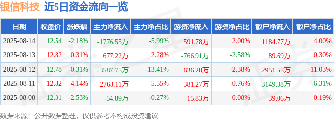 股票行情快报：银信科技（300231）8月14日主力资金净卖出1776.55万元