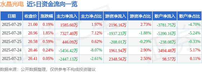 股票行情快报：水晶光电（002273）7月29日主力资金净买入1585.60万元
