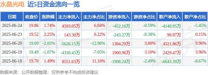 股票行情快报:水晶光电(002273)6月24日主力资金净买入4593.05万元
