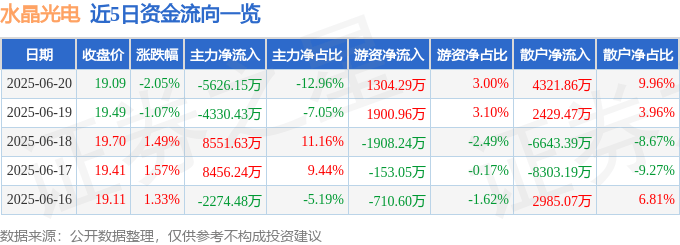 股票行情快报:水晶光电(002273)6月20日主力资金净卖出5626.15万元