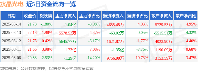股票行情快报：水晶光电（002273）8月14日主力资金净卖出1.04亿元