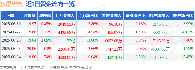 股票行情快报：水晶光电（002273）6月30日主力资金净买入2049.55万元