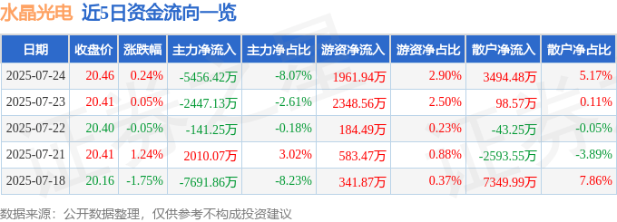 股票行情快报：水晶光电（002273）7月24日主力资金净卖出5456.42万元