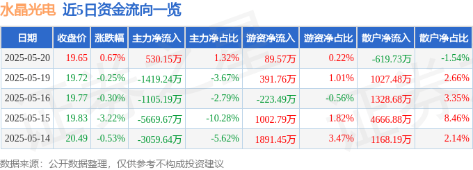 股票行情快报：水晶光电（002273）5月20日主力资金净买入530.15万元