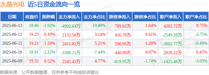 股票行情快报：水晶光电（002273）6月13日主力资金净卖出4992.64万元