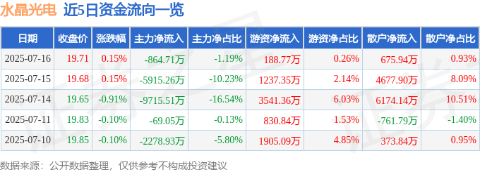 股票行情快报:水晶光电(002273)7月16日主力资金净卖出864.71万元
