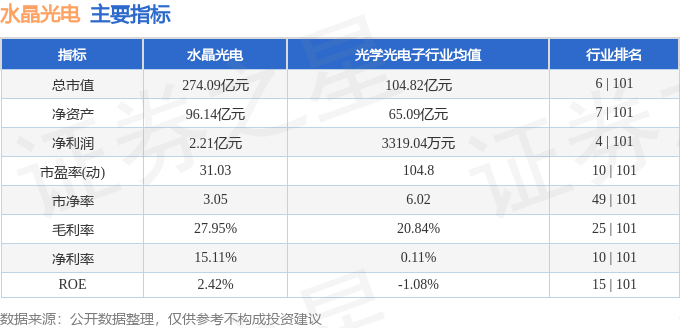 股票行情快报:水晶光电(002273)7月16日主力资金净卖出864.71万元