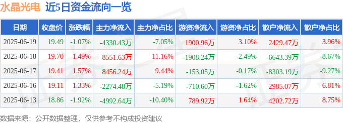 股票行情快报：水晶光电（002273）6月19日主力资金净卖出4330.43万元