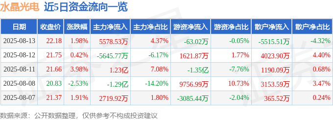 股票行情快报：水晶光电（002273）8月13日主力资金净买入5578.53万元