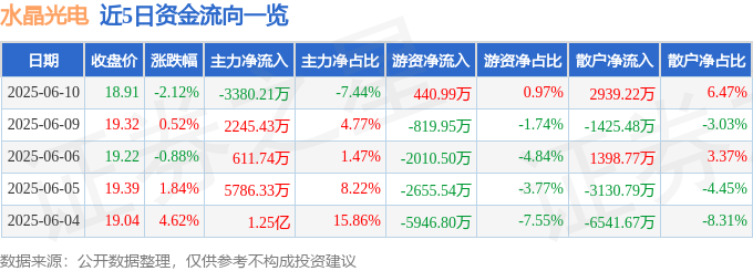 股票行情快报：水晶光电（002273）6月10日主力资金净卖出3380.21万元