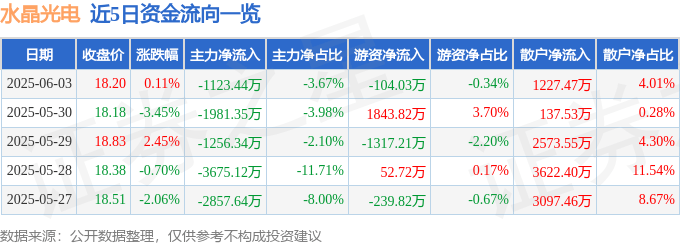 股票行情快报：水晶光电（002273）6月3日主力资金净卖出1123.44万元