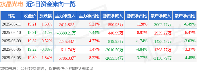股票行情快报：水晶光电（002273）6月11日主力资金净买入2411.82万元