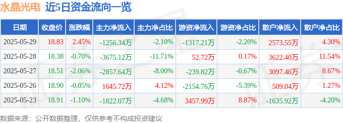 股票行情快报：水晶光电（002273）5月29日主力资金净卖出1256.34万元