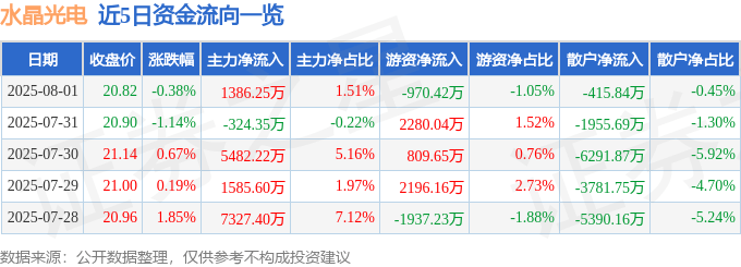 股票行情快报：水晶光电（002273）8月1日主力资金净买入1386.25万元