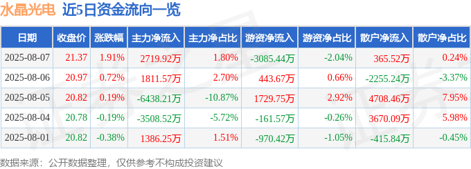 股票行情快报：水晶光电（002273）8月7日主力资金净买入2719.92万元