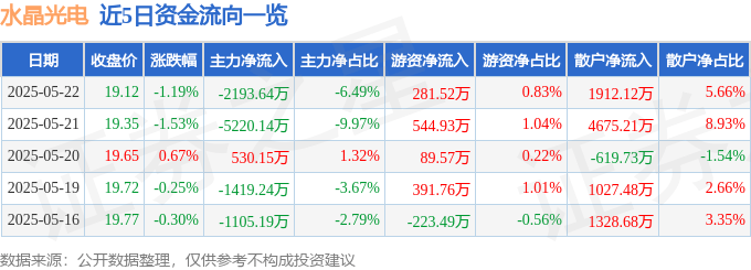 股票行情快报：水晶光电（002273）5月22日主力资金净卖出2193.64万元