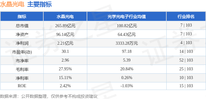 股票行情快报：水晶光电（002273）5月22日主力资金净卖出2193.64万元