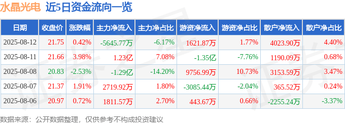 股票行情快报：水晶光电（002273）8月12日主力资金净卖出5645.77万元