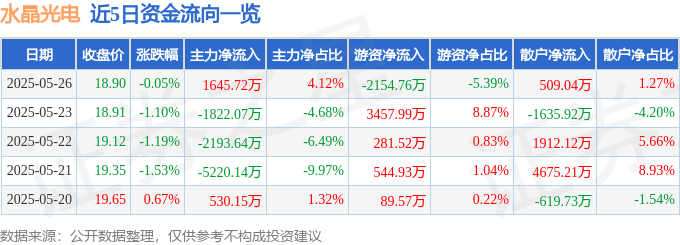 股票行情快报：水晶光电（002273）5月26日主力资金净买入1645.72万元