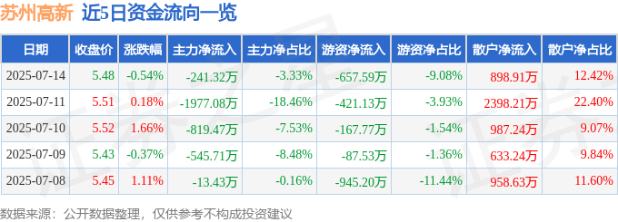 股票行情快报：苏州高新（600736）7月14日主力资金净卖出241.32万元