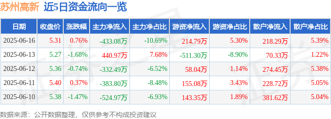 股票行情快报：苏州高新（600736）6月16日主力资金净卖出433.08万元