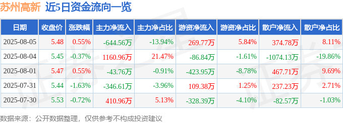 股票行情快报：苏州高新（600736）8月5日主力资金净卖出644.56万元