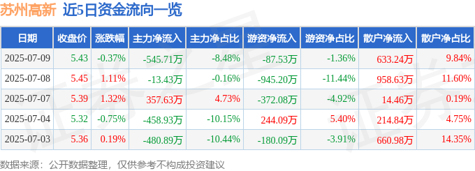 股票行情快报：苏州高新（600736）7月9日主力资金净卖出545.71万元
