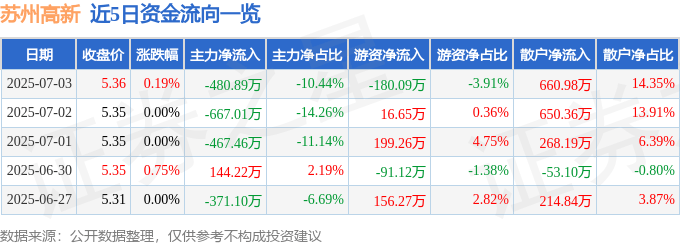 股票行情快报：苏州高新（600736）7月3日主力资金净卖出480.89万元