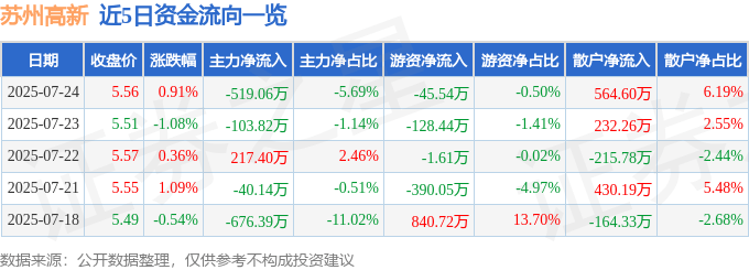 股票行情快报：苏州高新（600736）7月24日主力资金净卖出519.06万元