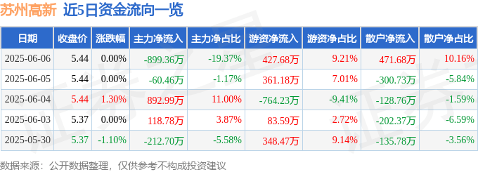 股票行情快报：苏州高新（600736）6月6日主力资金净卖出899.36万元
