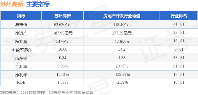 股票行情快报：苏州高新（600736）6月6日主力资金净卖出899.36万元