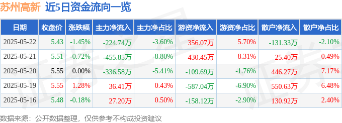 股票行情快报：苏州高新（600736）5月22日主力资金净卖出224.74万元