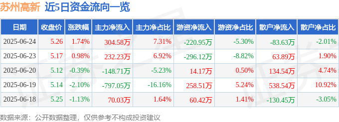 股票行情快报：苏州高新（600736）6月24日主力资金净买入304.58万元
