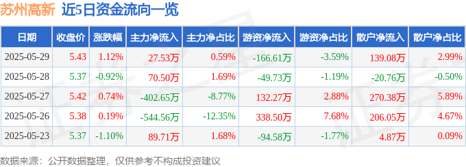 股票行情快报：苏州高新（600736）5月29日主力资金净买入27.53万元