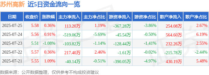 股票行情快报：苏州高新（600736）7月25日主力资金净买入113.20万元