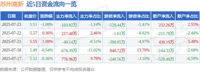 股票行情快报：苏州高新（600736）7月23日主力资金净卖出103.82万元
