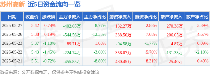 股票行情快报：苏州高新（600736）5月27日主力资金净卖出402.65万元