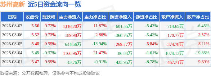 股票行情快报：苏州高新（600736）8月7日主力资金净买入1316.20万元