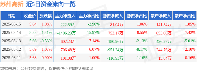 股票行情快报：苏州高新（600736）8月15日主力资金净卖出222.59万元