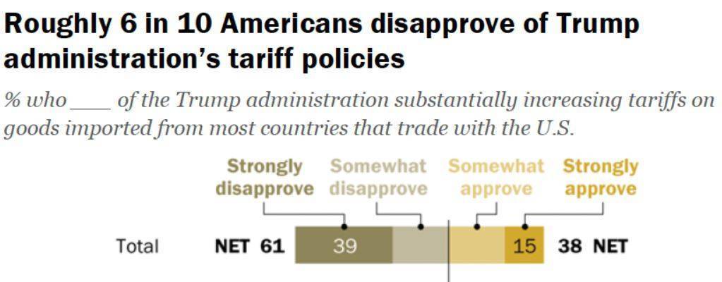 深观察丨是什么让超六成美国人说“不”？