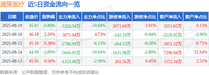 股票行情快报:通策医疗(600763)8月19日主力资金净卖出5323.34万元