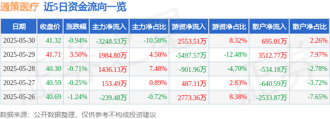 股票行情快报：通策医疗（600763）5月30日主力资金净卖出3248.53万元