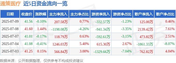 股票行情快报：通策医疗（600763）7月9日主力资金净买入207.58万元