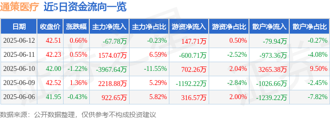 股票行情快报：通策医疗（600763）6月12日主力资金净卖出67.78万元